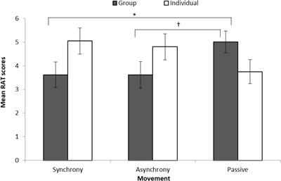 Joint Action Enhances Cohesion and Positive Affect, but Suppresses Aspects of Creativity When Combined With Shared Goals